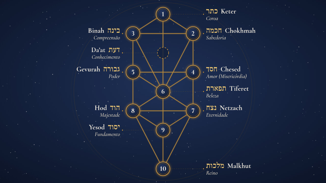 Diagrama da Árvore da Vida cabalística em dourado sobre fundo azul-noite estrelado, com as dez sefirot numeradas, de Keter a Malkhut, e Da’at tracejada, unidas por 22 caminhos e identificadas em hebraico, com transliteração e significado em português.